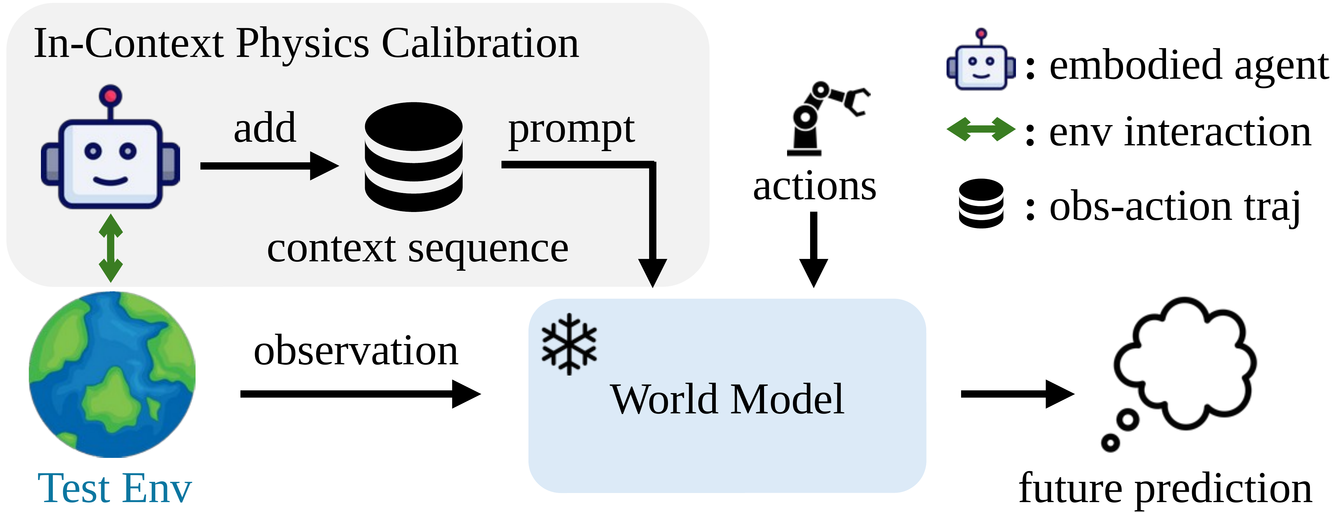 PhysiCalWorld in-context physics calibration overview